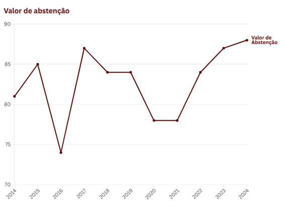 Gráfico eleições alunos